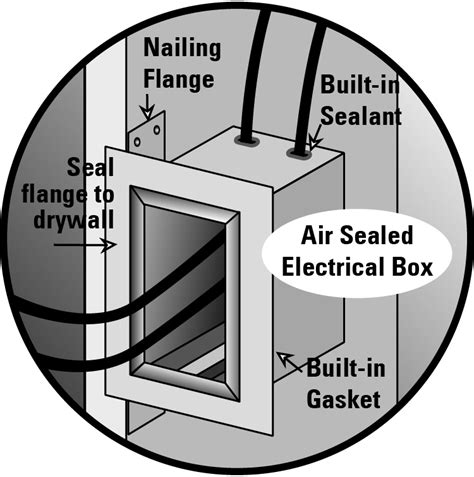 air sealed junction box|how to air seal electrical box.